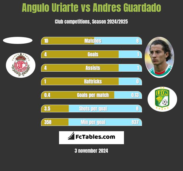 Angulo Uriarte vs Andres Guardado h2h player stats