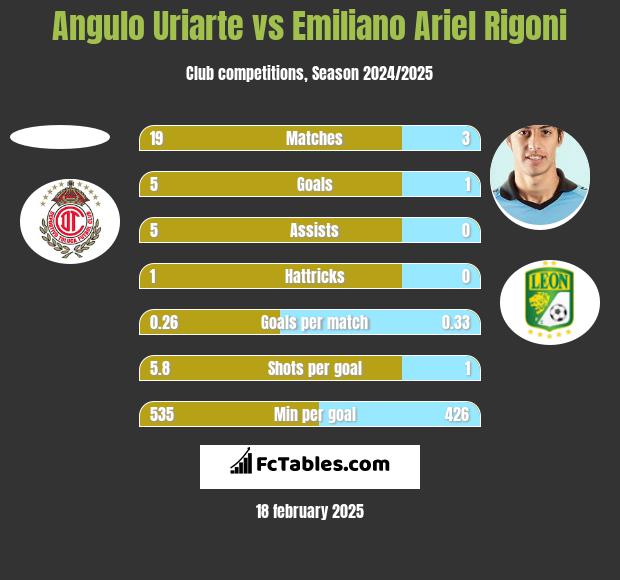 Angulo Uriarte vs Emiliano Ariel Rigoni h2h player stats