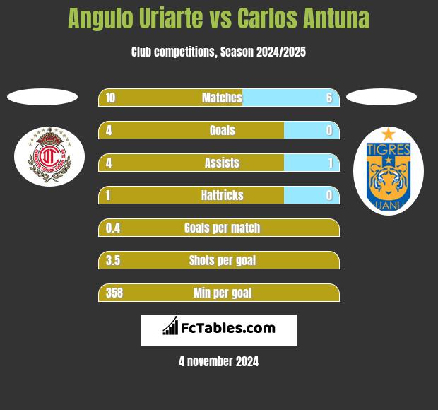 Angulo Uriarte vs Carlos Antuna h2h player stats