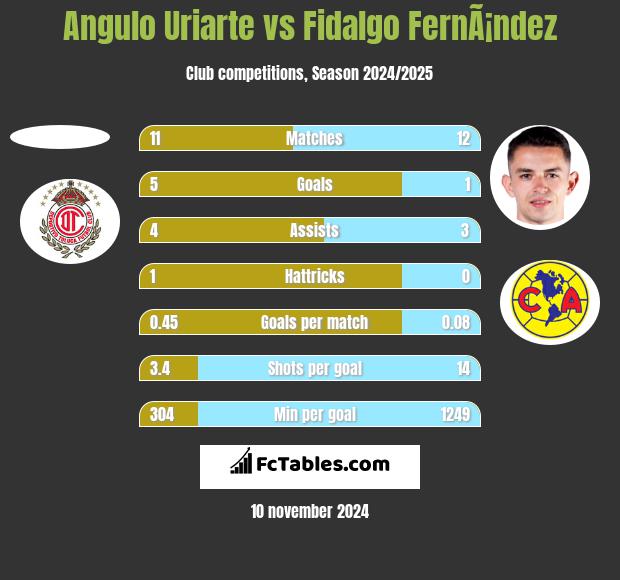 Angulo Uriarte vs Fidalgo FernÃ¡ndez h2h player stats