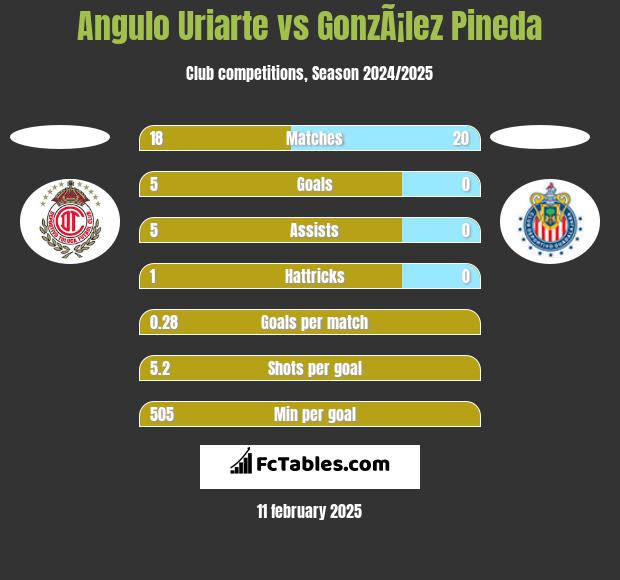 Angulo Uriarte vs GonzÃ¡lez Pineda h2h player stats