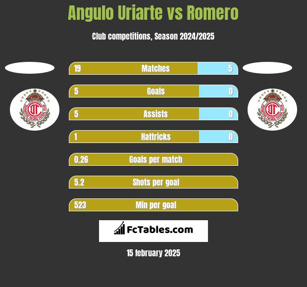 Angulo Uriarte vs Romero h2h player stats