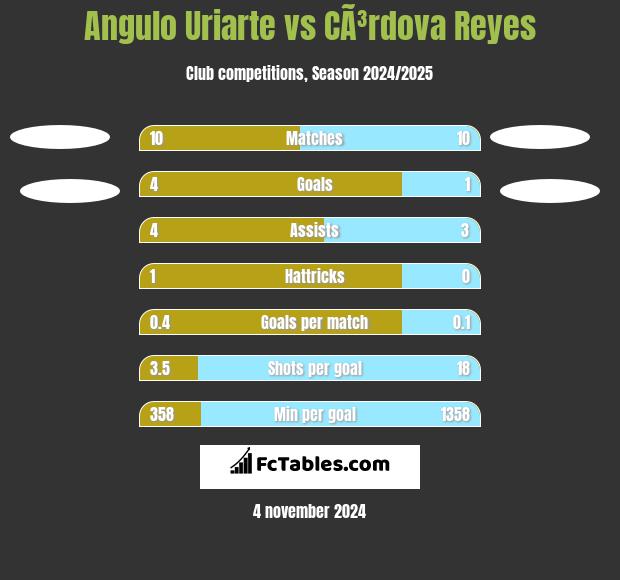 Angulo Uriarte vs CÃ³rdova Reyes h2h player stats