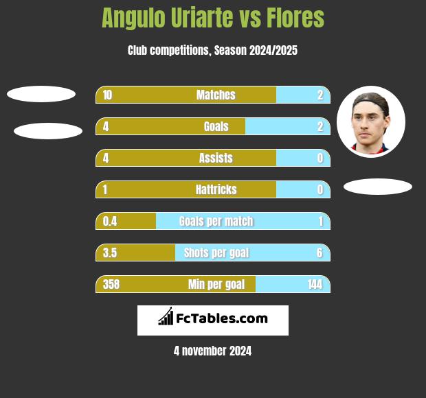 Angulo Uriarte vs Flores h2h player stats