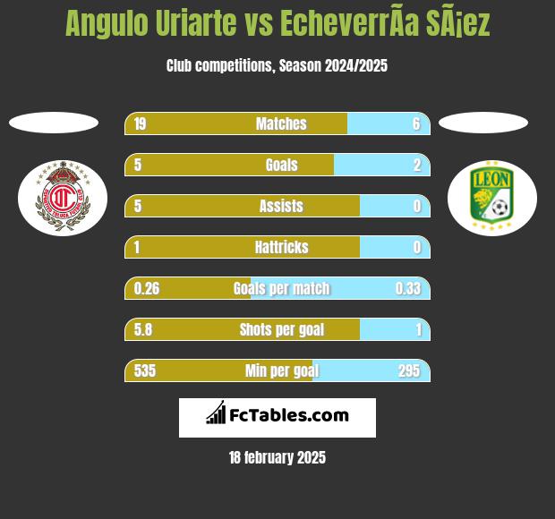 Angulo Uriarte vs EcheverrÃ­a SÃ¡ez h2h player stats