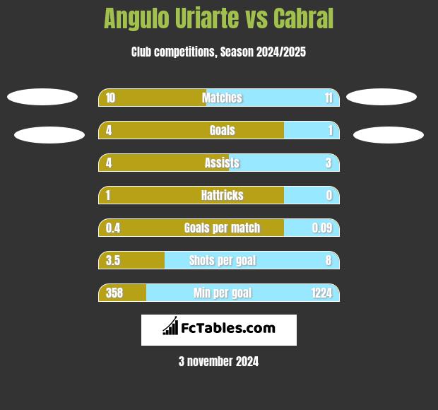 Angulo Uriarte vs Cabral h2h player stats