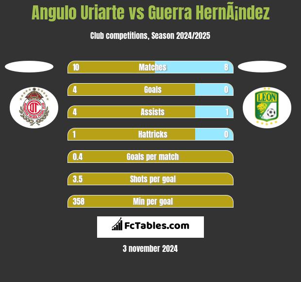 Angulo Uriarte vs Guerra HernÃ¡ndez h2h player stats