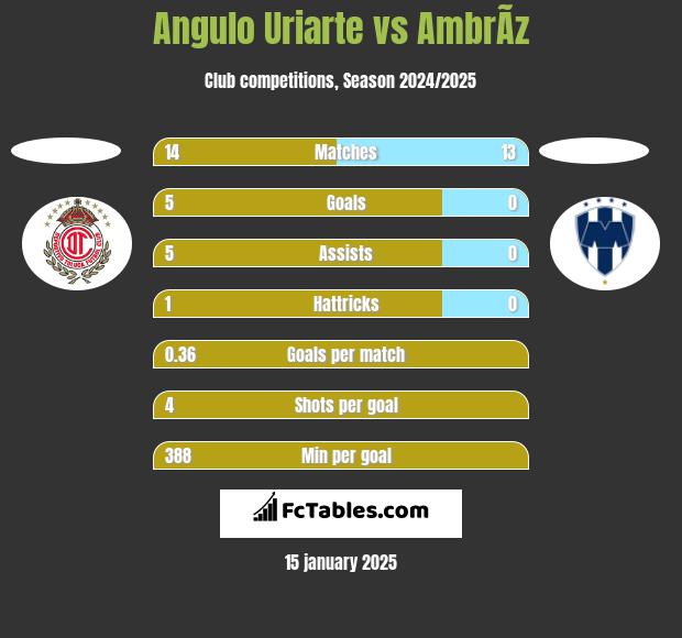 Angulo Uriarte vs AmbrÃ­z h2h player stats