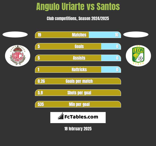 Angulo Uriarte vs Santos h2h player stats