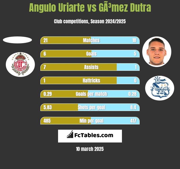 Angulo Uriarte vs GÃ³mez Dutra h2h player stats