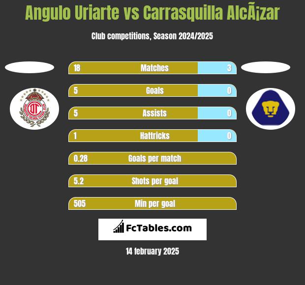 Angulo Uriarte vs Carrasquilla AlcÃ¡zar h2h player stats