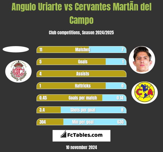 Angulo Uriarte vs Cervantes MartÃ­n del Campo h2h player stats