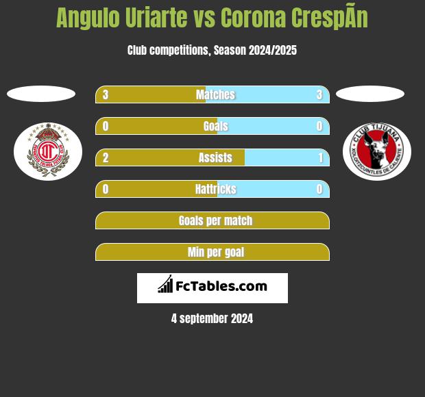 Angulo Uriarte vs Corona CrespÃ­n h2h player stats