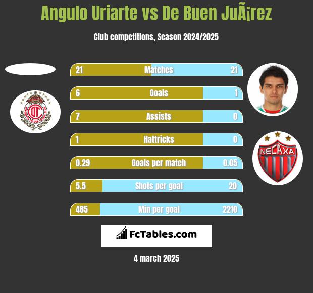 Angulo Uriarte vs De Buen JuÃ¡rez h2h player stats