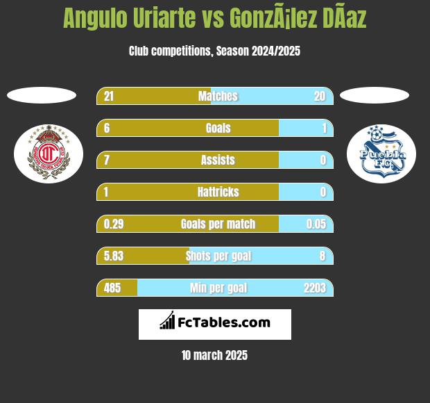 Angulo Uriarte vs GonzÃ¡lez DÃ­az h2h player stats