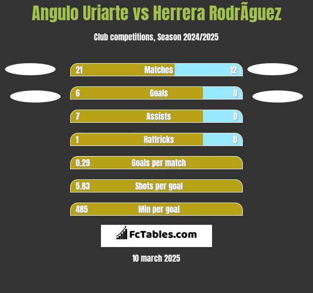 Angulo Uriarte vs Herrera RodrÃ­guez h2h player stats