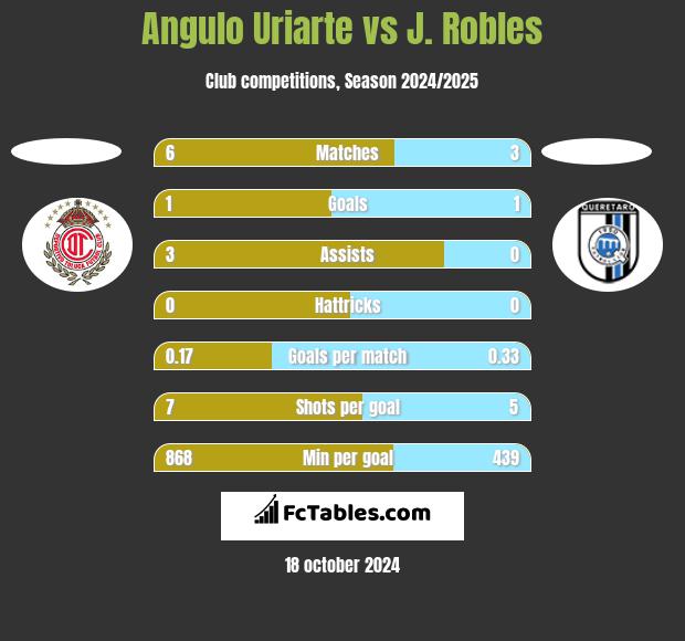 Angulo Uriarte vs J. Robles h2h player stats