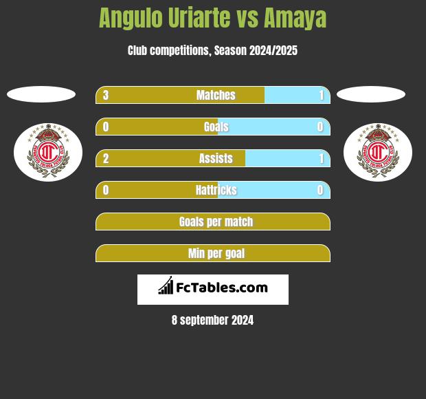 Angulo Uriarte vs Amaya h2h player stats