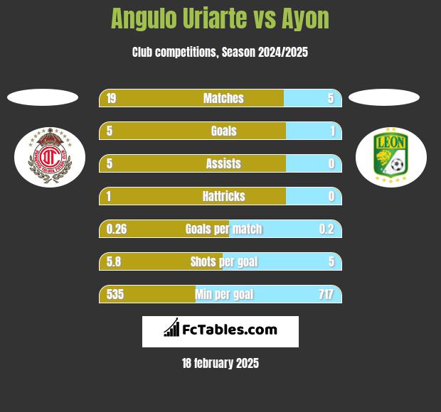 Angulo Uriarte vs Ayon h2h player stats