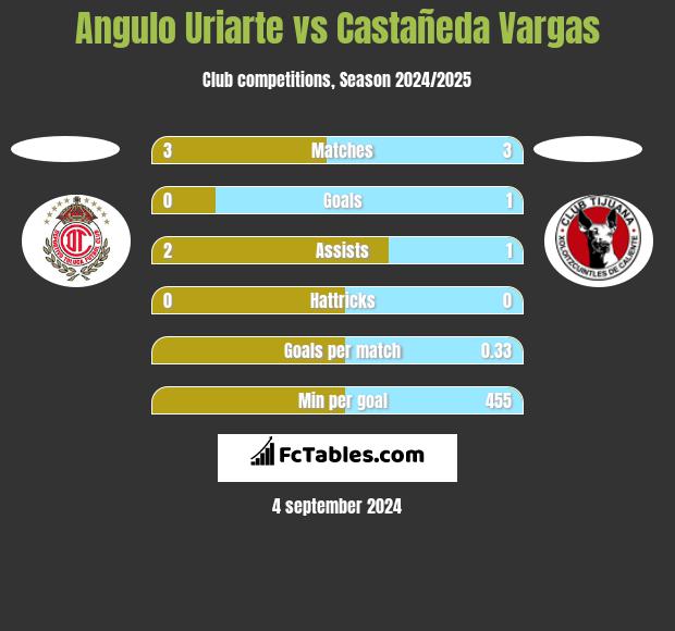 Angulo Uriarte vs Castañeda Vargas h2h player stats