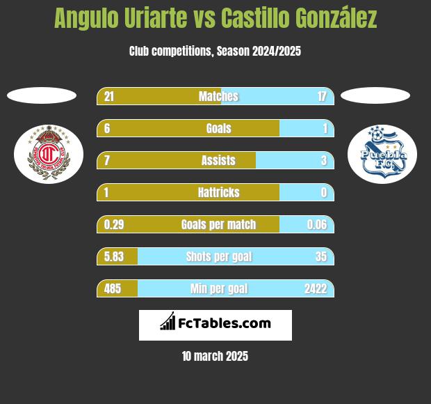 Angulo Uriarte vs Castillo González h2h player stats