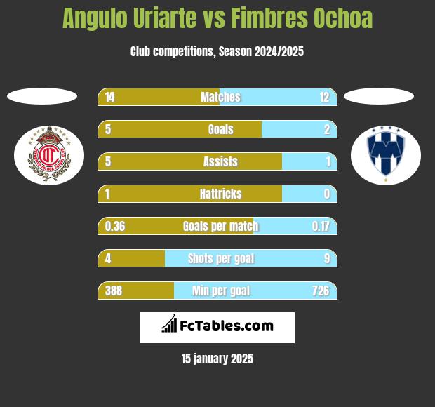 Angulo Uriarte vs Fimbres Ochoa h2h player stats