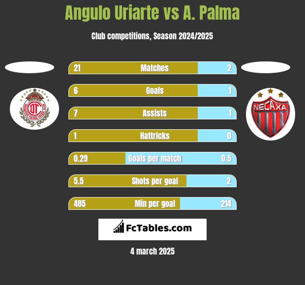 Angulo Uriarte vs A. Palma h2h player stats