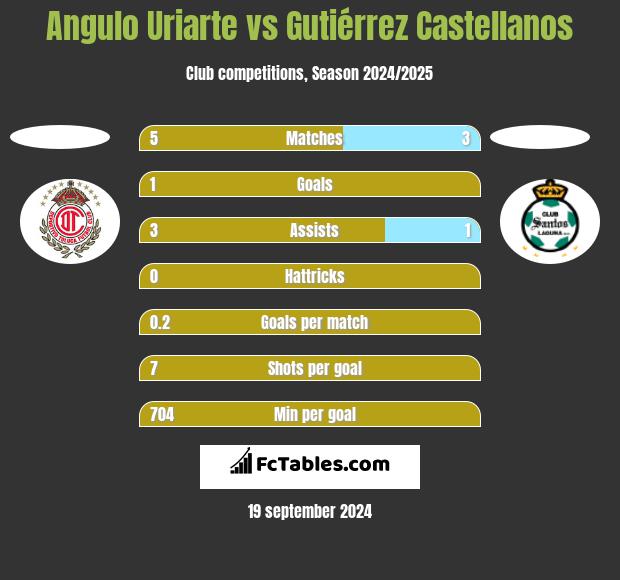 Angulo Uriarte vs Gutiérrez Castellanos h2h player stats