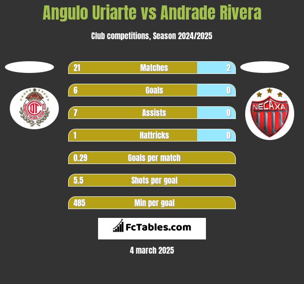 Angulo Uriarte vs Andrade Rivera h2h player stats