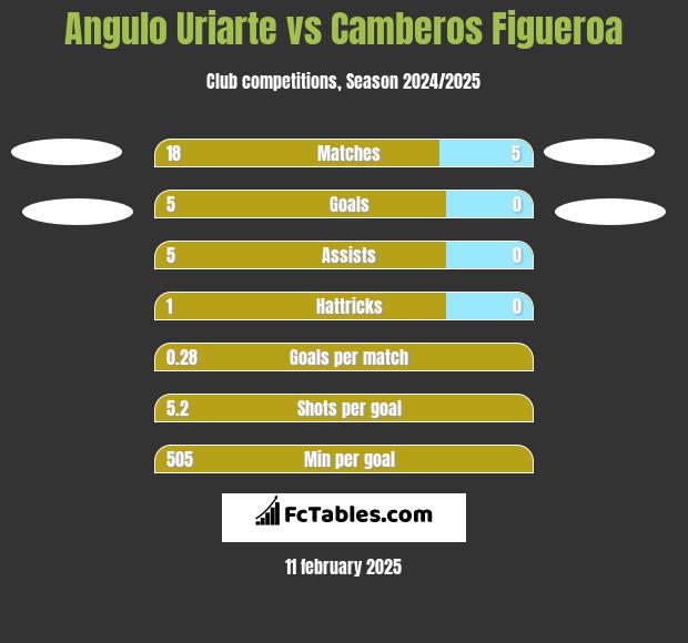 Angulo Uriarte vs Camberos Figueroa h2h player stats