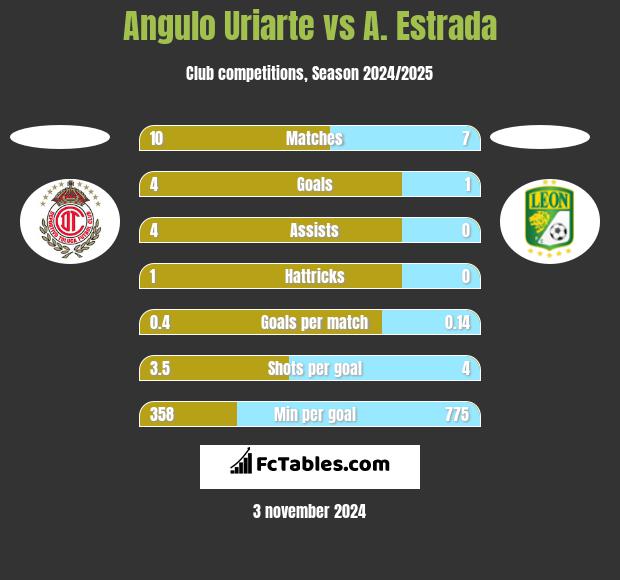 Angulo Uriarte vs A. Estrada h2h player stats