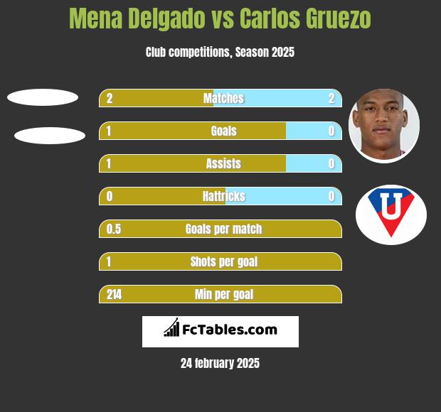 Mena Delgado vs Carlos Gruezo h2h player stats