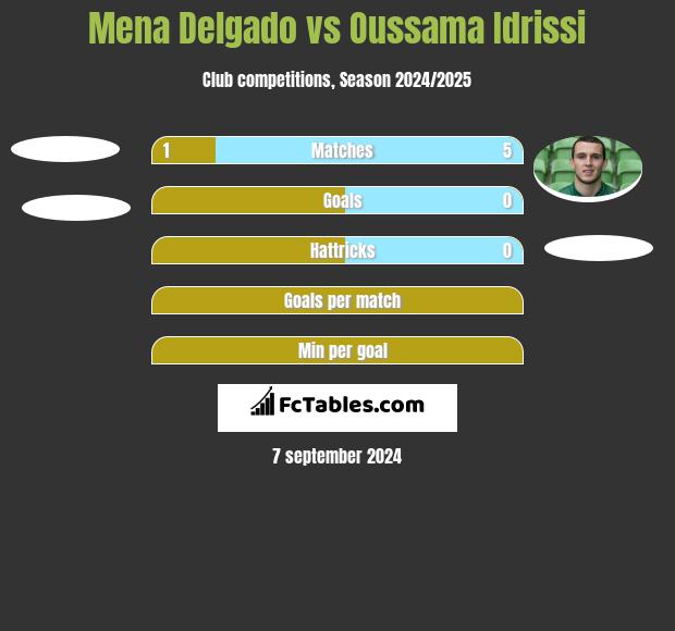 Mena Delgado vs Oussama Idrissi h2h player stats