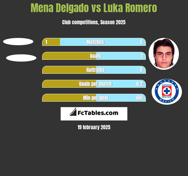 Mena Delgado vs Luka Romero h2h player stats