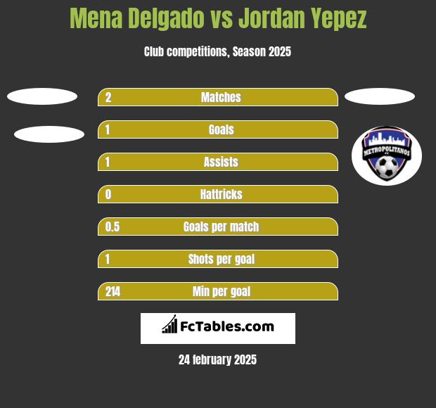 Mena Delgado vs Jordan Yepez h2h player stats