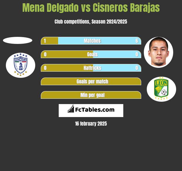 Mena Delgado vs Cisneros Barajas h2h player stats