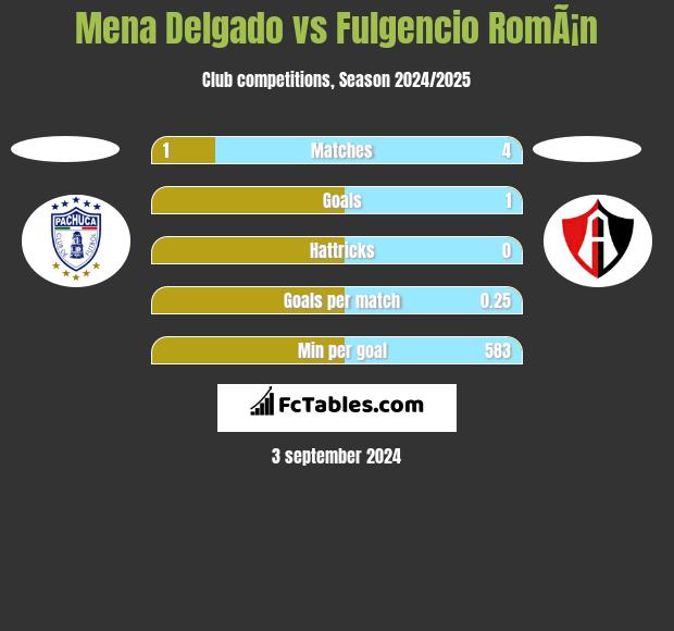 Mena Delgado vs Fulgencio RomÃ¡n h2h player stats