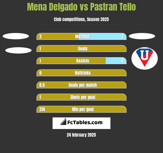 Mena Delgado vs Pastran Tello h2h player stats