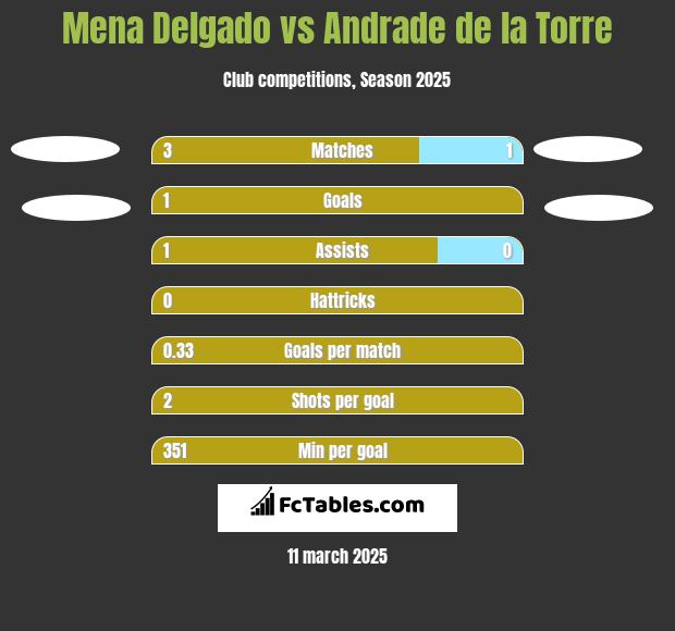 Mena Delgado vs Andrade de la Torre h2h player stats