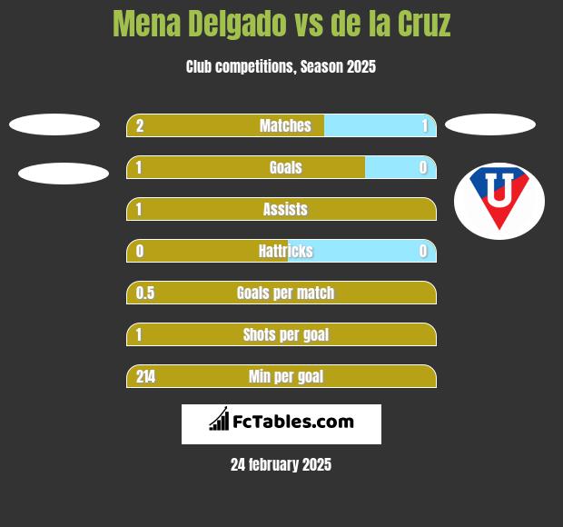 Mena Delgado vs de la Cruz h2h player stats