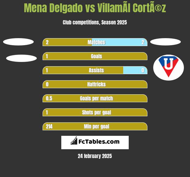 Mena Delgado vs VillamÃ­l CortÃ©z h2h player stats