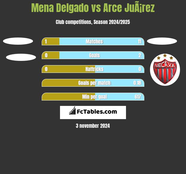 Mena Delgado vs Arce JuÃ¡rez h2h player stats