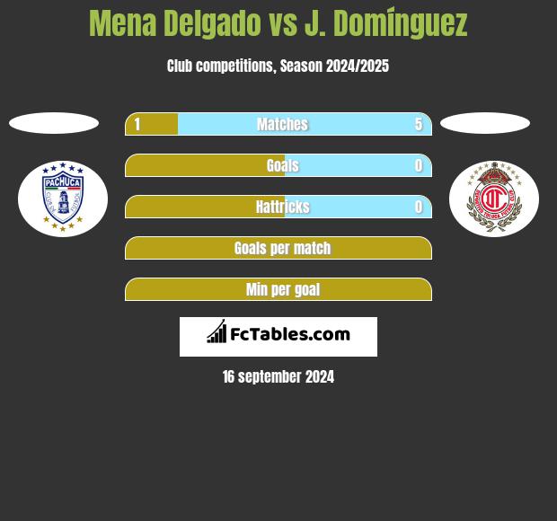 Mena Delgado vs J. Domínguez h2h player stats