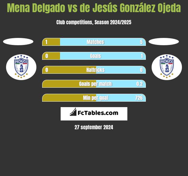 Mena Delgado vs de Jesús González Ojeda h2h player stats