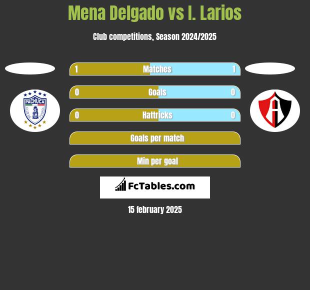 Mena Delgado vs I. Larios h2h player stats