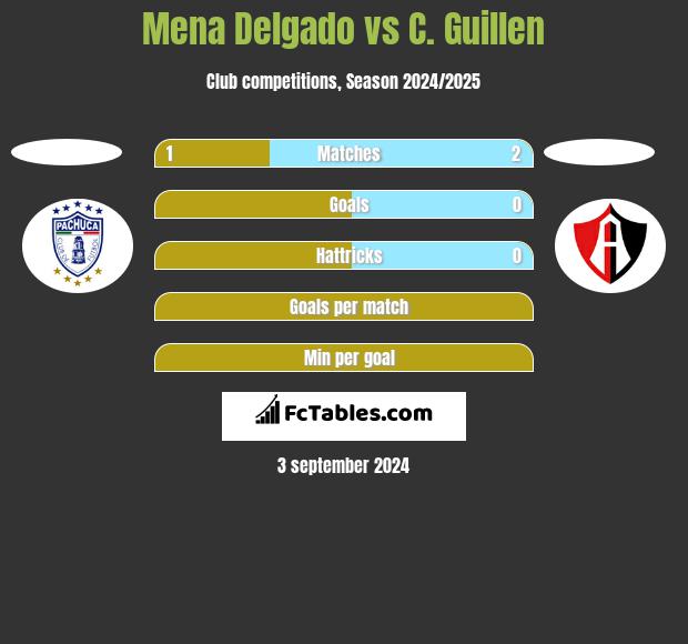 Mena Delgado vs C. Guillen h2h player stats