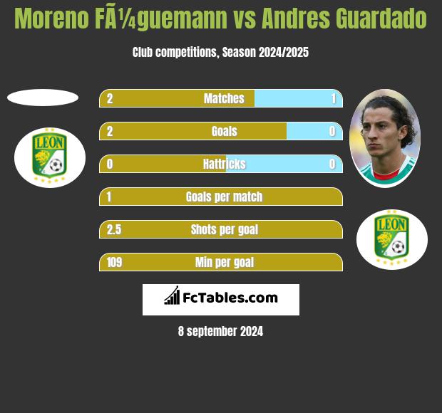 Moreno FÃ¼guemann vs Andres Guardado h2h player stats