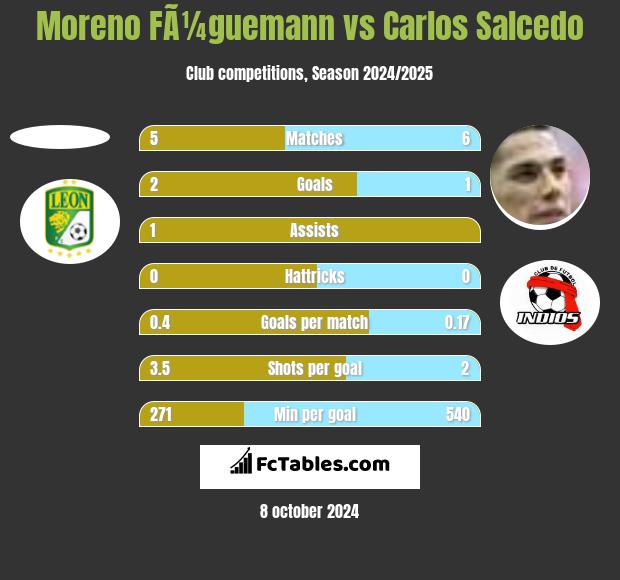 Moreno FÃ¼guemann vs Carlos Salcedo h2h player stats