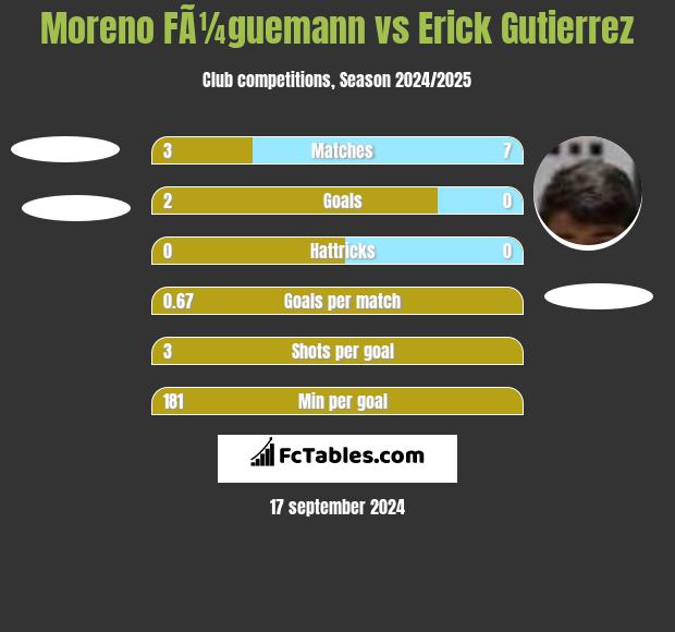 Moreno FÃ¼guemann vs Erick Gutierrez h2h player stats