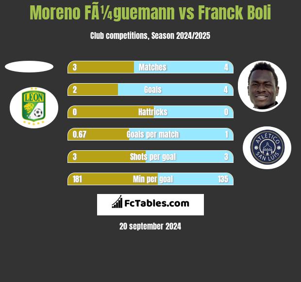 Moreno FÃ¼guemann vs Franck Boli h2h player stats